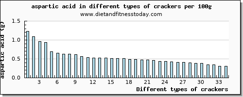 crackers aspartic acid per 100g